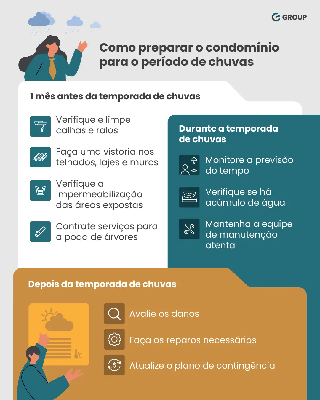 Como preparar o condomínio para o período de chuvas1 mês antes da temporada de chuvas:- verifique e limpe calhas e ralos;- faça uma vistoria nos telhados, lajes e muros;- verifique a impermeabilização das áreas expostas;- contrate serviços para a poda de árvores.Durante a temporada de chuvas:- monitore a previsão do tempo;- verifique se há acúmulo de água;- mantenha a equipe de manutenção atenta.Depois da temporada de chuvas:- avalie os danos;- faça os reparos necessários;- atualize o plano de contingência.