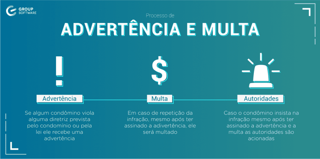 Infográfico de procedimento de advertência e multa, responsabilidade do síndico na administração de condomínios.