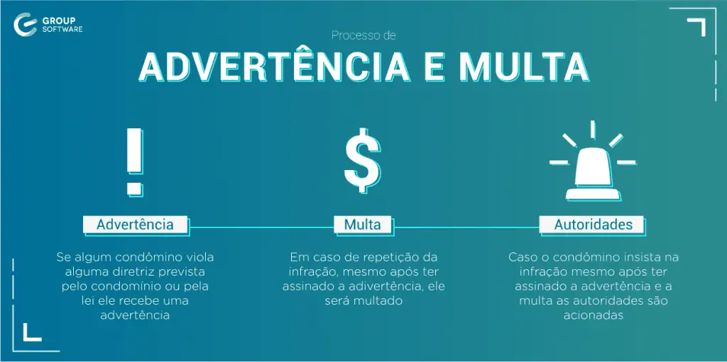 Infográfico de procedimento de advertência e multa, responsabilidade do síndico na administração de condomínios.