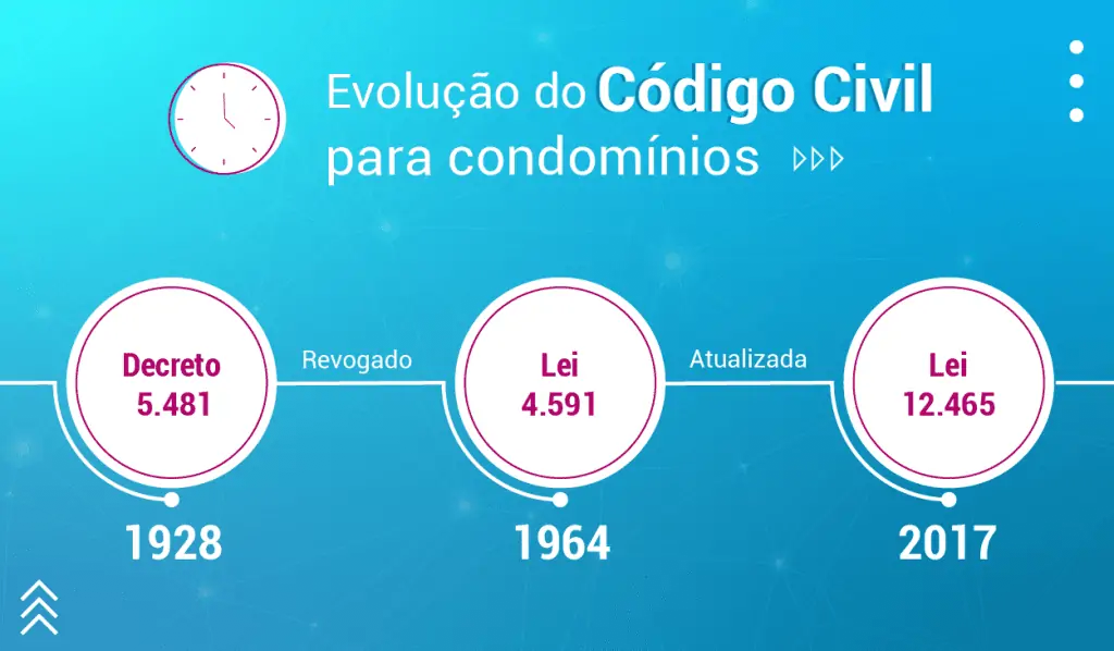 Código civil em condomínios