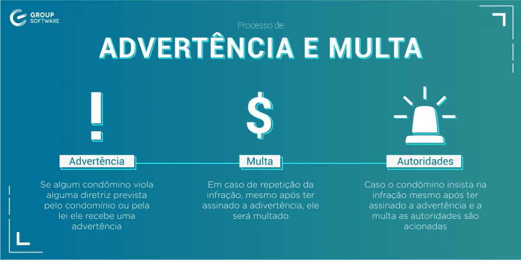 10 perguntas sobre direitos e obrigações do síndico direitos e obrigações do síndico: guia para processo de advertência, multa e acionamento de autoridades por parte do síndico de condomínio