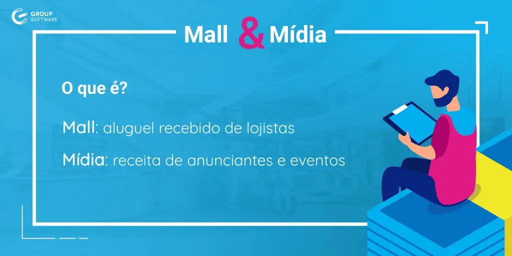 Imagem informativa sobre "Mall & Mídia" para conteúdos de administração de shopping center.