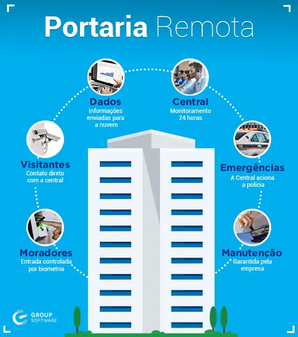 Infográfico de portaria remota