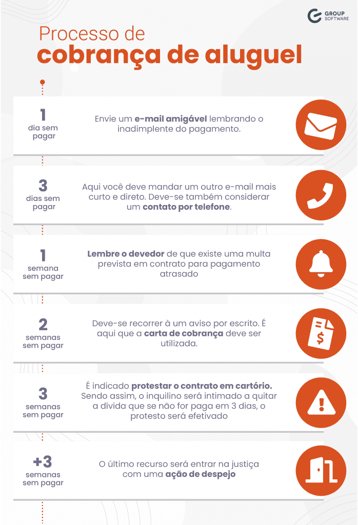 Infográfico de processo de como lidar com inadimplentes por meio da cobrança de aluguel