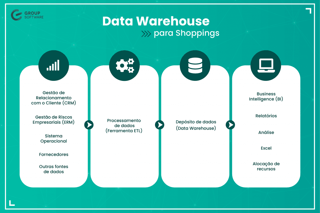 Data Warehouse para shopping: o que é e como funciona? Infográfico de Data Warehouse para Shopping