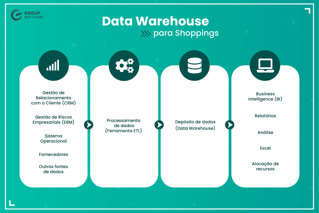 Infográfico de Data Warehouse para Shopping