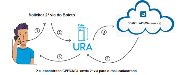 Infográfico de PABX para aplicativo para imobiliária.