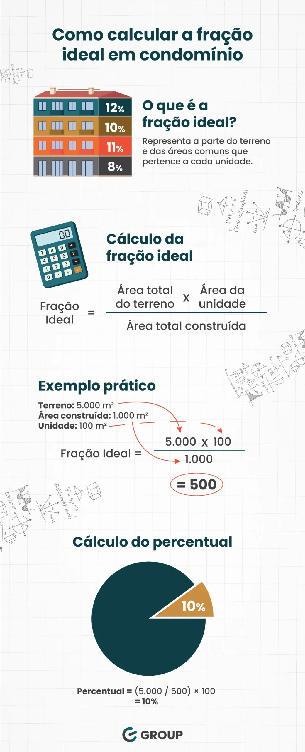 Infográfico explicativo sobre como calcular a fração ideal em condomínio. Mostra um prédio dividido em unidades com diferentes percentuais (12%, 10%, 11%, 8%) para ilustrar o conceito de fração ideal — a parte do terreno e das áreas comuns que pertence a cada unidade. Inclui a fórmula: Fração Ideal = (Área total do terreno × Área da unidade) ÷ Área total construída. Apresenta um exemplo prático com terreno de 5.000 m², área construída de 1.000 m² e unidade de 100 m², resultando em fração ideal de 500. Finaliza com o cálculo do percentual, mostrando que o imóvel representa 10% do total do condomínio, ilustrado em um gráfico de pizza.