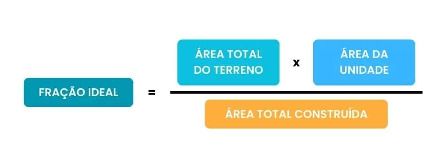 Fórmula do cálculo da fração ideal