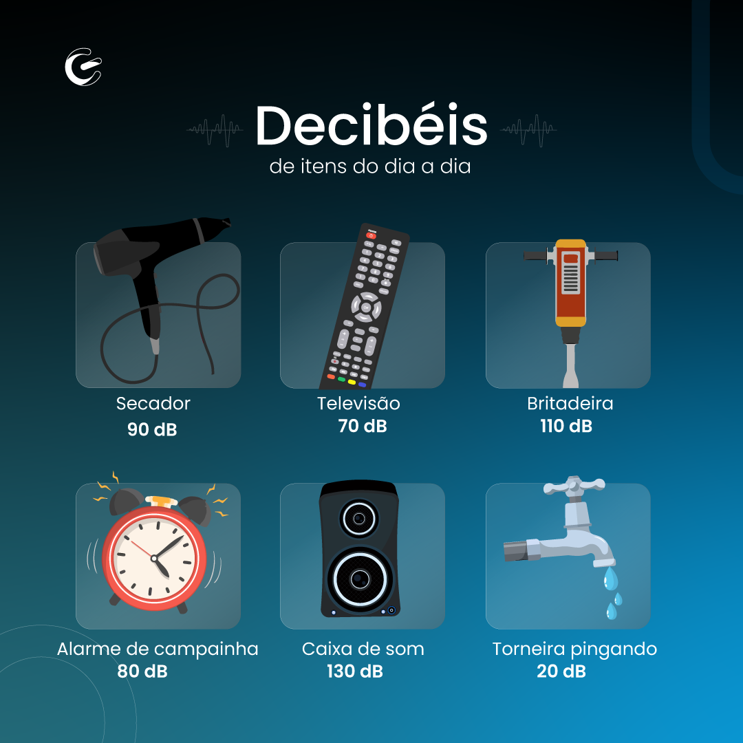Quais são os decibéis dos itens do dia a dia. secador 90 decibéis televisão 70 decibepis britadeira 110 decibéis alarme de campainha 80 decibéis caiza de som 130 decibeis torneira pingando 20 decibeis saiba os limites de decibeis para a lei do silênci