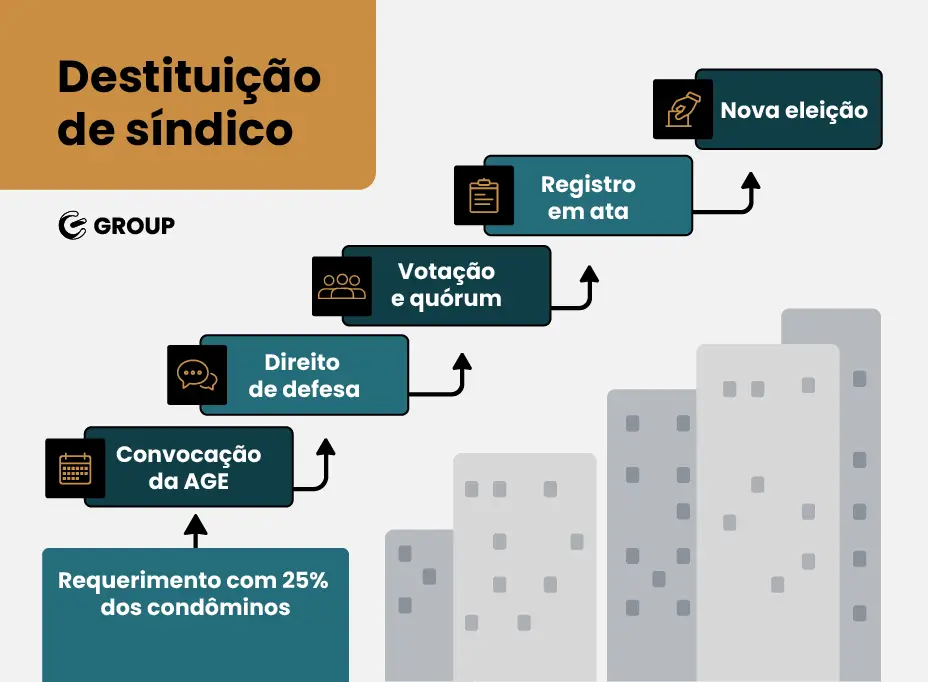 Infográfico que apresenta os passos da destituição do síndico: 1. Requerimento com 25% dos condôminos. 2. Direito de defesa. 3. Votação e quórum. 4. Registro em ata. 5. Nova eleição.