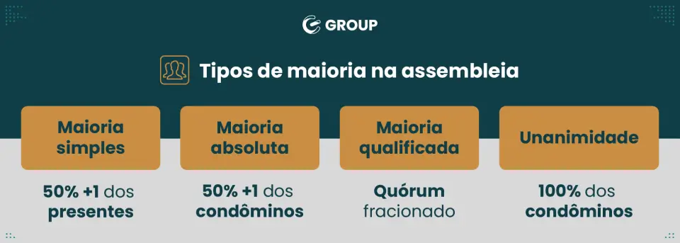 Infográfico da Group Software com o título “Tipos de maioria na assembleia”. Apresenta quatro tipos de maioria usados em decisões condominiais:Maioria simples: 50% mais 1 dos presentes.Maioria absoluta: 50% mais 1 dos condôminos.Maioria qualificada: quórum fracionado, depende do tema em votação.Unanimidade: 100% dos condôminos.