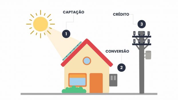 Esquema de geração de energia solar, composto de captação, conversão e crédito.