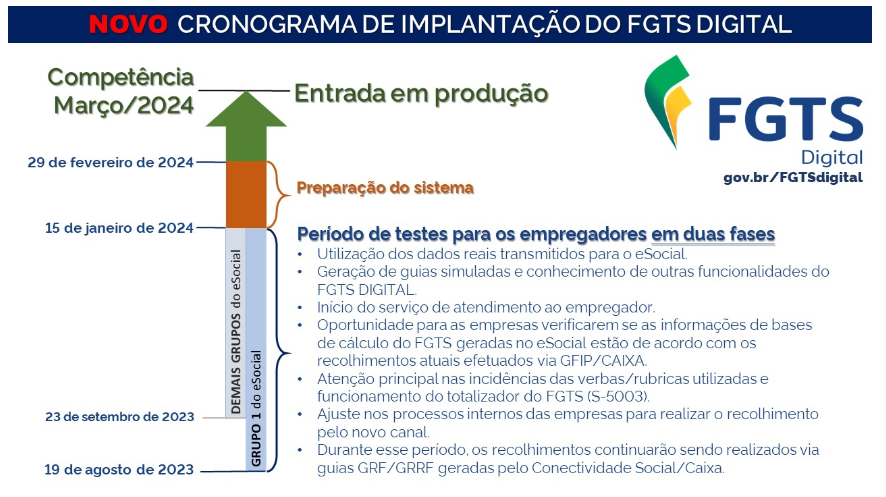 Imagem representando o novo cronograma de implantação do FGTS Digital: quando começa e mais.