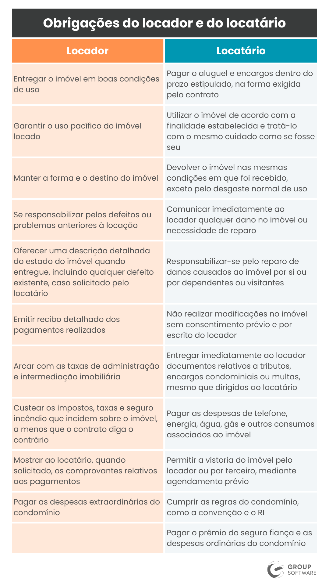 Lista de obrigações do locador e do locatário.