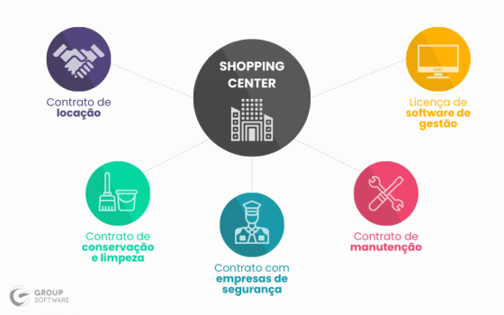 Infográfico com um círculo central representando um shopping center e círculos menores, coloridos, indicando 5 tipos de contratos em shopping: contrato de locação, contrato de conservação e limpeza, contrato com empresas de segurança, contrato de manutenção e licença de software de gestão.