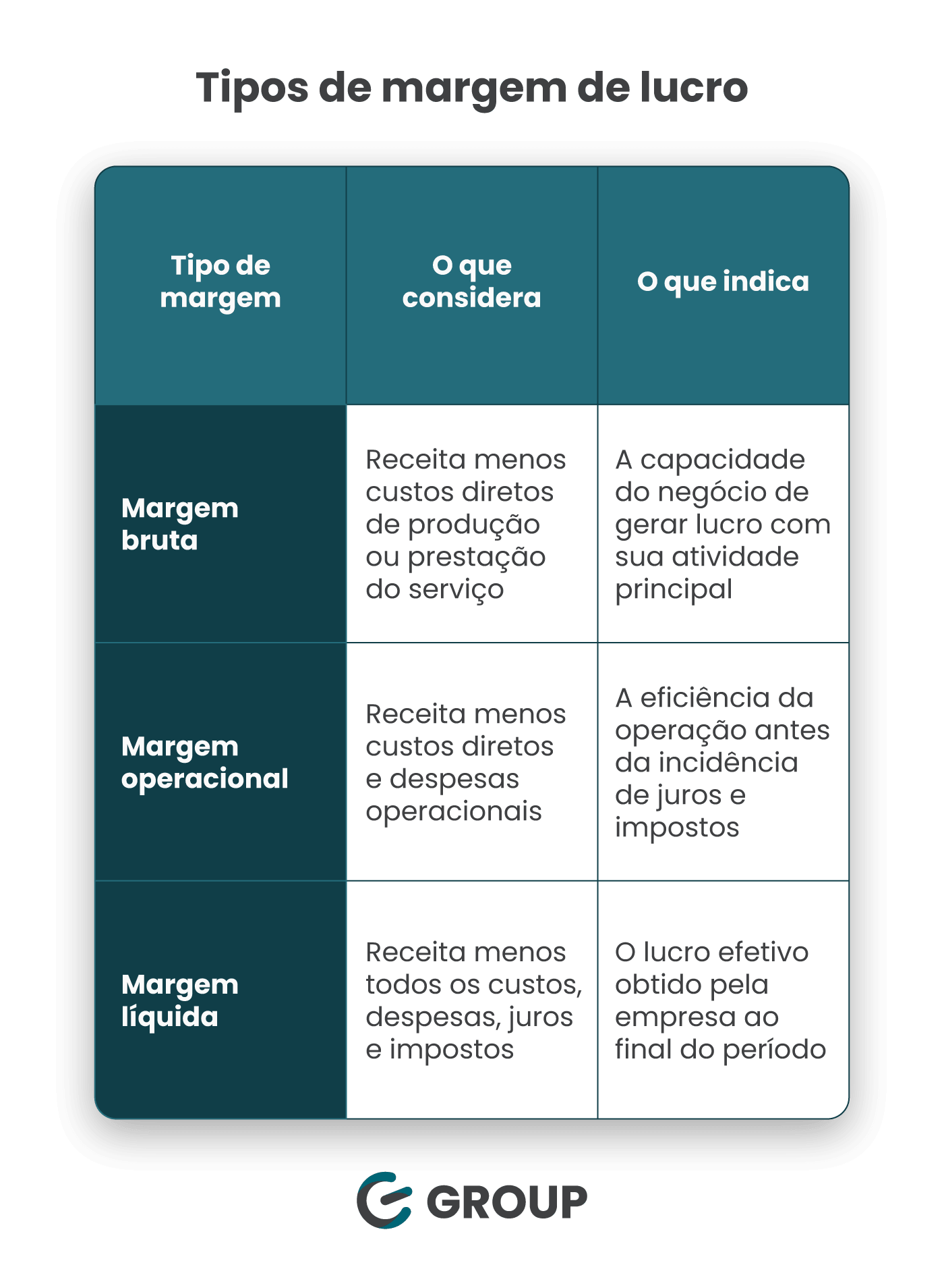 Infográfico em formato de tabela intitulado "Tipos de margem de lucro", com fundo azul e branco. A tabela possui três colunas: "Tipo de margem", "O que considera" e "O que indica", detalhando três categorias:Margem bruta: considera a receita menos os custos diretos de produção ou prestação de serviço; indica a capacidade do negócio de gerar lucro com sua atividade principal.Margem operacional: considera a receita menos custos diretos e despesas operacionais; indica a eficiência da operação antes da incidência de juros e impostos.Margem líquida: considera a receita menos todos os custos, despesas, juros e impostos; indica o lucro efetivo obtido pela empresa ao final do período.Na parte inferior, há o logotipo da Group Software.