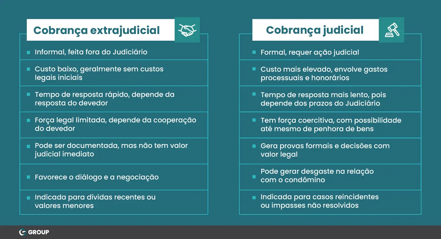 Tabela comparativa entre cobrança extrajudicial e cobrança judicial, destacando aspectos como formalidade, custo, tempo de resposta, força legal, documentação, impacto na relação entre as partes e indicação de uso.
