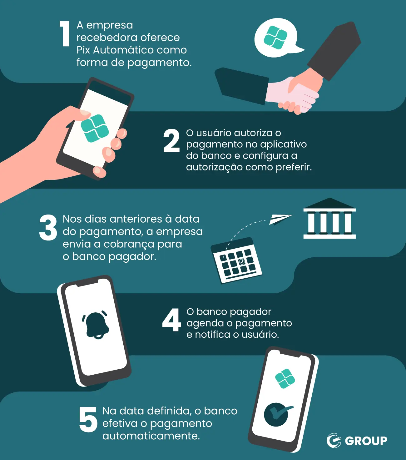 Infográfico explicando o processo de pagamento através do Pix Automático:1. A empresa recebedora oferece o Pix Automático como forma de pagamento.2. O usuário autoriza o pagamento no aplicativo do banco e configura a autorização como desejar.3. Nos dias anteriores à data do pagamento, a empresa envia a cobrança para o banco pagador.4. O banco pagador agenda o pagamento e notifica o usuário.5. Na data definida, o banco efetiva o pagamento automaticamente.