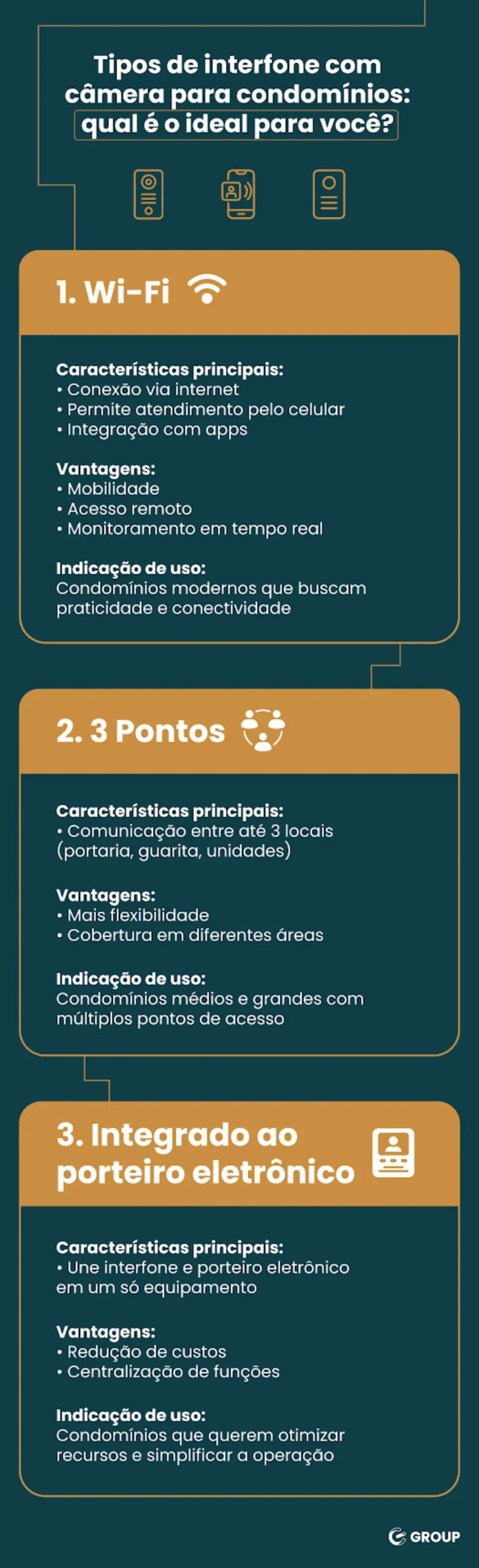 Infográfico com tipos de interfone com câmera: wifi, três pontos e integrado ao porteiro eletrônico